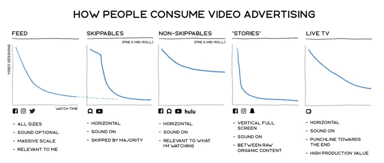 Amplified Intelligence chart on viewer attention in the first seconds of an ad